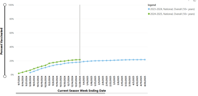 Graph of Adults 18+ COVID-19 Vaccination Coverage from the US CDC. It compares the 2023-2024 and 2024-2025 seasons. As of 12/28/24, the current rate of vaccination is 21.5% compared to 18% the prior year. 