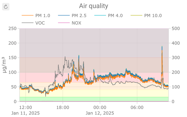 High pollution in wokingham