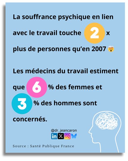 La souffrance psychique en lien avec le travail touche deux fois plus de personnes qu'en 2007. Les médecins du travail estiment que 6 % des femmes et 3 % des hommes sont concernés. Source Santé Publique France. Infographie réalisée par le Docteur Jean CARON, médecin du travail.