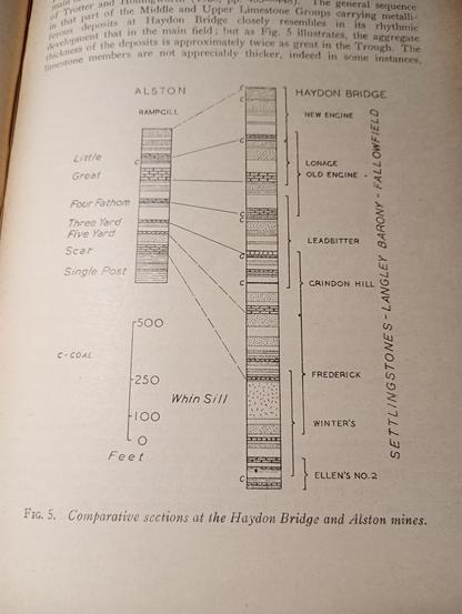 Photo of a book page showing a stratigraphic diagram of rock and mineral layers in section at Alston and Haydon Bridge. Various layers are named: Little, Great, Four Fathom, Three Yard, Five Yard, Scar and Single Post at Alston; and New Engine, Lonage Old Engine, Leadbitter, Grindon Hill, Frederick, Winter’s and Ellen’s No 2 at Haydon Bridge.