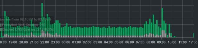 network activity showing the all night long fetchTV contacts to various 3rd party domains. all shows the point that the pihole is told to block certain urls.