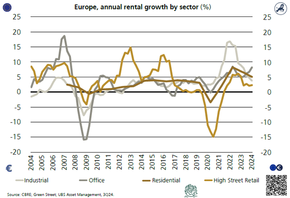 Line graph: Europe: Annual rental growth by sector: (industrial, office, retail, residential) / in percent, annual change / source CBRE, Green Street, UBS 

Γραφικό με γραμμές: Ευρώπη: Ετήσια αύξηση ενοικίων ανά τομέα (βιομηχανικά, γραφεία, καταστήματα, οικιστικά) / σε ποσοστό, ετήσια μεταβολή / πηγή CBRE, Green Street, UBS
