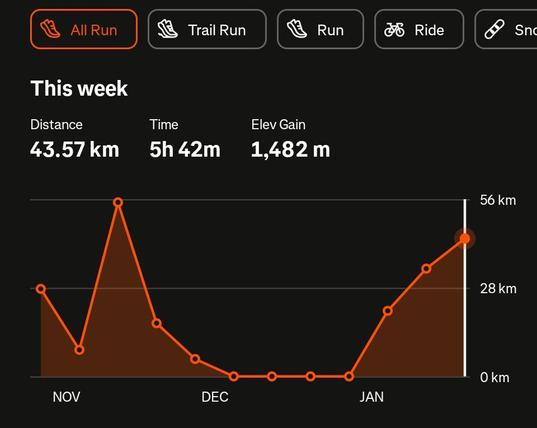 this is a view of my Strava activity summary for all run. we peaked at 56 km at the end of November and then the break happened for six consistent check-ins. the run was minimal or not at all. Right. at January we climbed out of that hole on a steady climb this week was 43.57 km, time: 5H 42m, elevation gain 1,482 m