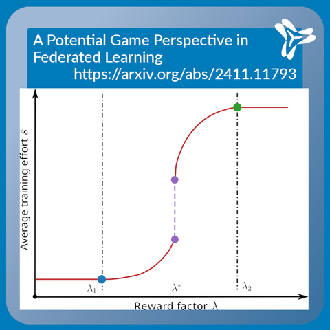 A plot of Average training effort s on the y-axis with reward factor lambda on the x-axis.
Fairly flat at the start, starting to curve upwards after lambda_1 until it reaches lambda*. Here, a curve towards a higher and again flat level of average training effort curve begins (curve begins after a jump to a higher level of average training effort at lambda*)