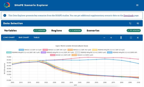 Data Explorer in the SHAPE Scenario Explorer https://shape.apps.ece.iiasa.ac.at/explorer, showing emissions across the scenarios developed in SHAPE