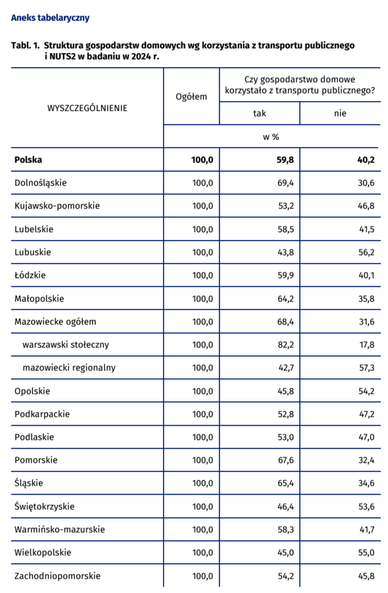 Struktura gospodarstw domowych wg korzystania z transportu publicznego i NUTS2 w badaniu w 2024 r. Tabela odpowiedzi wg województw na pytanie Czy gospodarstwo domowe korzystało z transportu publicznego?