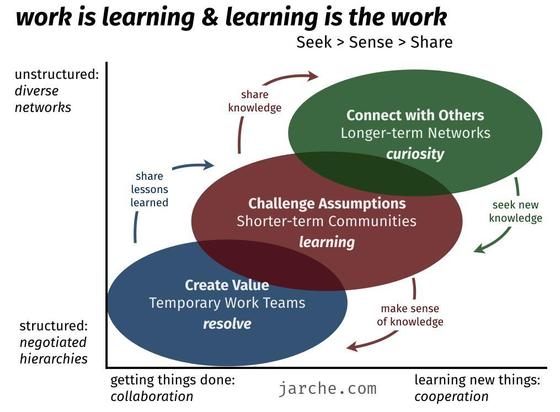 work is learning & learning is the work
seek > sense > share

Connect with Others in Longer-term Networks — curiosity

Challenge Assumptions in Shorter-term Communities — learning

Create Value in Temporary Work Teams—  resolve