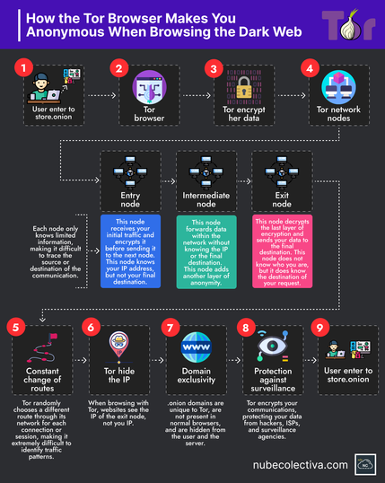 How Tor Makes You Anonymous When Browsing the Dark Web !