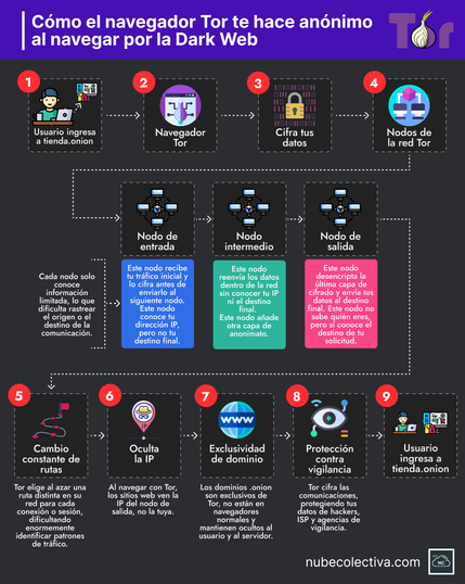 Cómo Tor te Hace Anónimo al Navegar por la Dark Web !