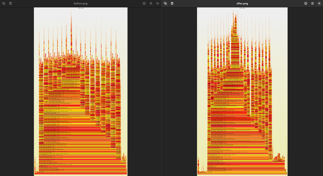 before/after comparison of two profiler flamegraphs. how much the 2nd one is slimmed down in comparison to the 1st one is not immediately obvious as they're both normalized to the same height and similar width, after being normalized to same width and similar height, so they're absolutely not to scale
