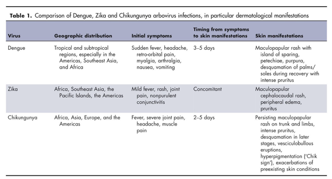 Tabla con las diferentes lesiones dermatológicas que se observan en las tres enfermedades
