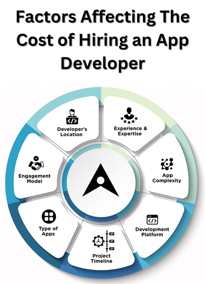 Cost of Hiring an App Developer
