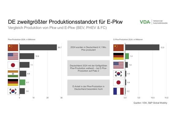 Image shows passenger car production and EV (BEV, PHEV, FC) in 2024

Passenger cars
China: 26.7 million
US: 10.6 million
Japan: 7.1 million
India: 4.8 million
Germany: 4.1 million
South Korea: 3.8 million

EV (BEV, PHEV, FC)
China: 12.5 million
Germany: 1.4 million
US: 1.0 million
South Korea: 0.4 million
Japan: 0.4 million
France: 0.2 million