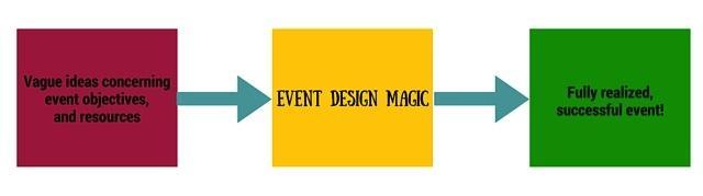 event process design: a diagram with three colored boxes with arrows between them from left to right. The first red box is labeled "Vague ideas concerning event objectives, and resources"; the second yellow box is labeled "EVENT DESIGN MAGIC"; and the third green box is labeled "Fully realized successful event!"