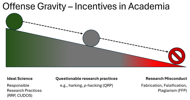 Graph (triangle) titled Offense Gravity — Incentives in Academia illustrating a downward slope from Ideal Science in green on the left (Responsible Research Practices) through Questionable research practices (QRP, e.g., harking, p-hacking)  in a grey middle zone, to Research Misconduct (Fabrication, Falsification, Plagiarism) on the right in red. A green ball rolls down from the top left to become a grey ball in the middle, and a red not permitted circle on the bottom right.
