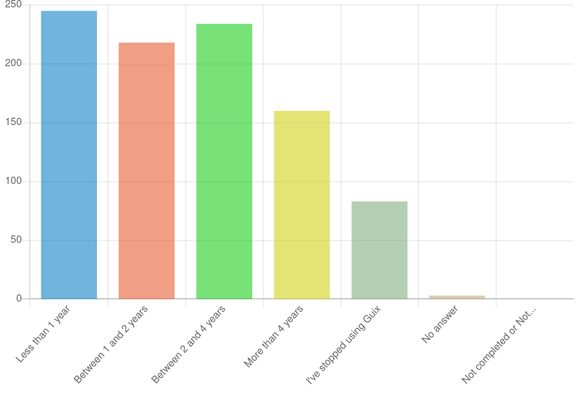 Bar chart showing participants in the Guix survey's GNU Guix experience. 26% less than 1 year; 23% between 1-2 years; 25% between 2-4 years, 17% more than 4 years; 9% stopped using Guix.