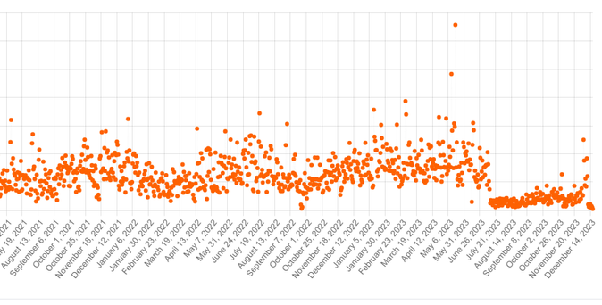 Picture of Reddit participation data - Stand by for some sage scifi: community lessons in a post-Reddit universe. It’s been eight months since the Reddit blackout. We didn’t know what to expect last June, but we did know that Reddit jumped the shark of Internet relevance. They shut down third party apps, introduced API pricing, and crushed the biggest protest in their history. Since then, the topic of the Blackout has gone a bit dark – you can’t seem to find any top-level articles analyzing the blackout past 6/30/23 – and the media cycle has moved onto other topics.

