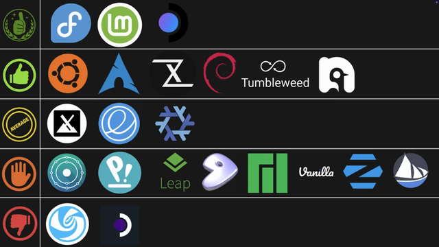  black‐background chart ranking various Linux distributions in five horizontal tiers (from best at the top to worst at the bottom). Each row is labeled by a colored badge (e.g. a green thumbs‐up or a red thumbs‐down) and contains distro logos

Detailed information is in original video https://www.youtube.com/watch?v=N0Gmcz2CywE