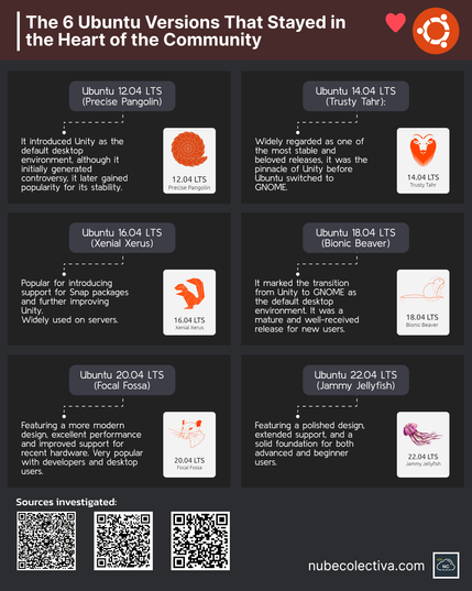 6 Versiones de Ubuntu Que Marcaron a la Comunidad !