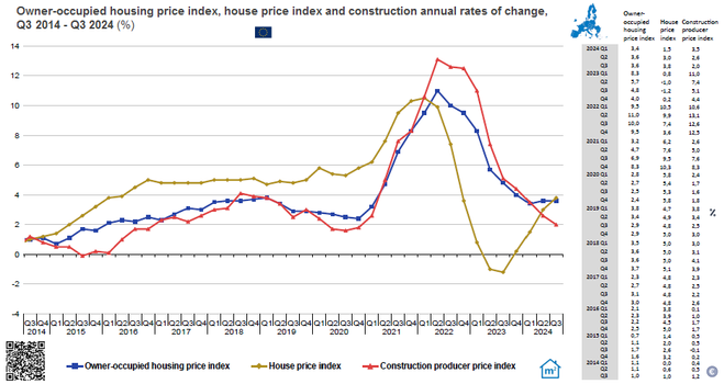 
Line graph: EU: Owner-occupied housing price index, house price index and construction producer price index 2014 – Q3 2024 / in percent, quarterly and annually changes / source Eurostat 

Γραφικό με γραμμές: EE: Δείκτες, τιμών ιδιοκατοίκησης, τιμών κατοικιών, τιμών κατασκευαστή 2014 – 3ο τρίμηνο του  2024 / σε ποσοστό, τριμηνιαία και ετήσια μεταβολή / πηγή Eurostat

The OOHPI measures changes in prices paid by households for the acquisition of dwellings that are new to the household sector ( newly built dwellings) and changes in other costs related to the ownership, and transfer of ownership, of dwellings.