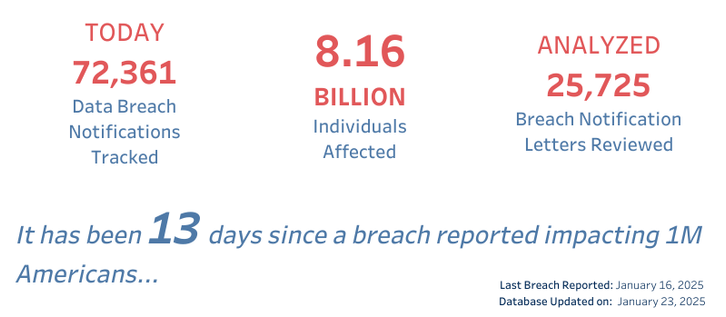 Summary graphic showing:
Today: 72,361 Data Breach Notifications Tracked
8.16 Billion individuals impacted
Analyzed 25,725 Breach Notification Letters reviewed

It has been 13 days since a breach reported impacting 1M Americans... 

Last breach reported: January 16, 2025
Database Updated on: January 23, 2025