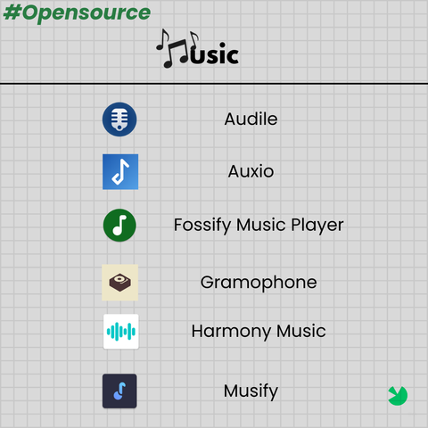 A list of Foss music apps. With the app icon. 
1.Audile 
2.Auxio
3.Fossify Music Player
4.Gramophone 
5.Harmony Music
6.Musify