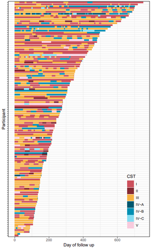 Snapshot of a figure from the article showing the dominant vaginal microbiota community state type in women followed every two months
