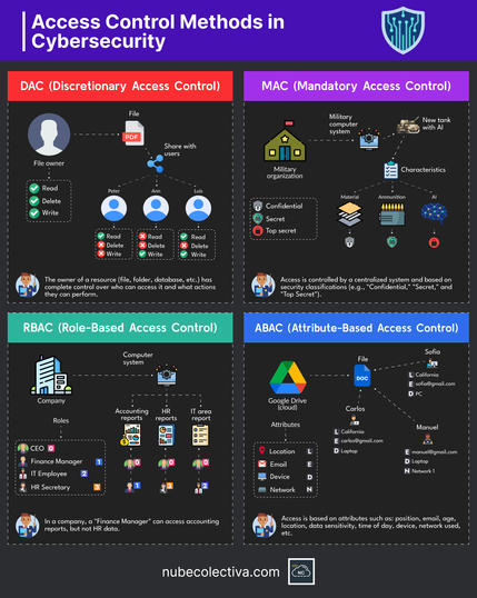 Métodos de Control de Acceso en Ciberseguridad !