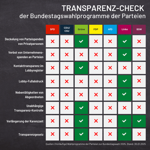 Graphik mit der Überschrift: "Transparenz-Check der Bundestagswahlprogramme der Parteien". Quelle: (vorläufige) Wahlprogramme der Parteien zur Bundestagswahl 2025. Stand: 30.01.2025