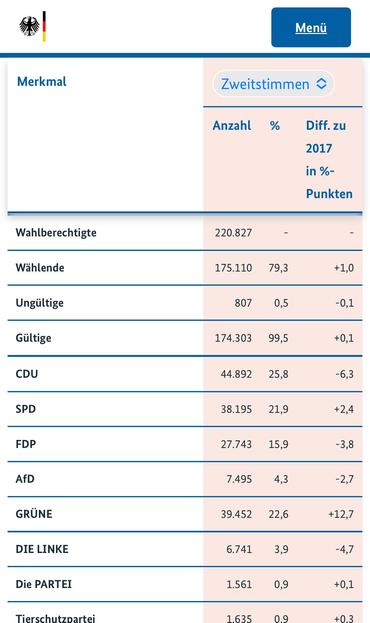 Screenshot eines wahlergebnisses eines Bezirks aus 2021


Wahlberechtigte	220.827	-	-
Wählende	175.110	79,3	+1,0
Ungültige	807	0,5	-0,1
Gültige	174.303	99,5	+0,1
CDU	44.892	25,8	-6,3
SPD	38.195	21,9	+2,4
FDP	27.743	15,9	-3,8
AfD	7.495	4,3	-2,7
GRÜNE	39.452	22,6	+12,7
DIE LINKE	6.741	3,9	-4,7
Die PARTEI	1.561	0,9	+0,1
Tierschutzpartei	1.635	0,9	+0,3
PIRATEN	516	0,3	-0,1
FREIE WÄHLER	851	0,5	+0,3
HEIMAT (2021: NPD)	84	0,0	-0,1
ÖDP	110	0,1	±0,0
V-Partei³	145	0,1	±0,0
Verjüngungsforschung (2021: Gesundheitsforschung)	143	0,1	±0,0
MLPD	49	0,0	±0,0
Die Humanisten	165	0,1	±0,0
DKP	45	0,0	±0,0
SGP	12	0,0	±0,0
dieBasis	1.535	0,9	-
Bündnis C	42	0,0	-
du.	89	0,1	-
LIEBE	139	0,1	-
Wir Bürger (2021: LKR)	42	0,0	-
PdF	52	0,0	-
LfK	147	0,1	-
Team Todenhöfer	1.315	0,8	-
Volt	1.108	0,6	-
EB: Baumanns	-	-	-
Volksabstimmung	-	-	-0,1
DiB	-	-	-0,2
Übrige	-	-	-0,5