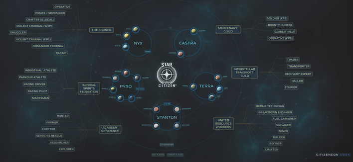 This image describes all the Guilds and Jobs available in Star Citizen once they reach the 1.0 stage. This includes Academy of Science, Imperial Sports Federation, Interstellar Transport, Mercernary, The Council, United Resource Workers

https://youtu.be/WkMD3ZfDZus?si=rz5l8mYv2G7U65oe