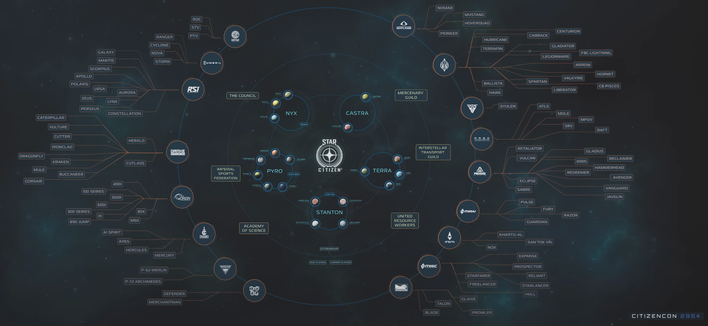 This image describes how the various manufactures relate to the guilds available in Start Citizen. Ships can be used across the board but some are more aligned with a particular profession and guild purpose.

https://youtu.be/WkMD3ZfDZus?si=rz5l8mYv2G7U65oe