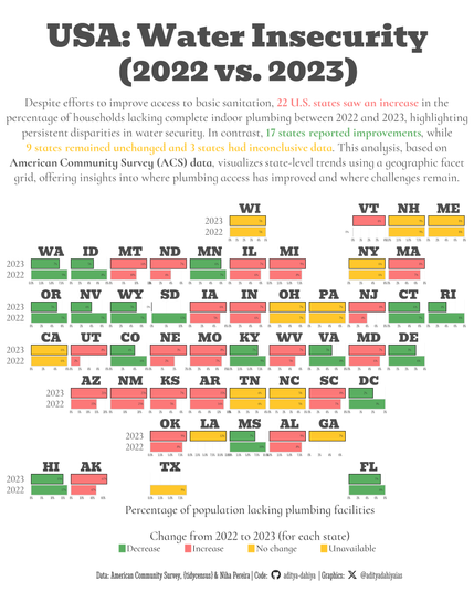 This graphic presents a faceted comparison of indoor plumbing access across all 50 U.S. states, arranged in a grid that mirrors their geographic locations. Each facet contains two horizontal bar charts, where the x-axis represents the percentage of households lacking plumbing, and the y-axis differentiates between 2022 (lower bar) and 2023 (upper bar). This layout allows for a clear state-by-state comparison of changes in plumbing access over time, illustrating where conditions have improved, worsened, or remained unchanged.
