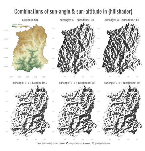 This visualization showcases the impact of varying sun angles and altitudes on hillshade maps of Sikkim, India, using the {hillshader} package. The top-left map represents the original elevation data, while the remaining five maps illustrate different shading effects based on changes in sunangle (direction of sunlight) and sunaltitude (height of the sun above the horizon). By adjusting these parameters, the perception of terrain depth and structure changes, highlighting how light sources influence the visualization of topography.