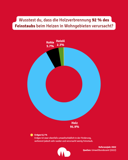 Verteilung des PM2.5 Feinstaubs nach Holz, Kohle, Heizöl und Erdgas.