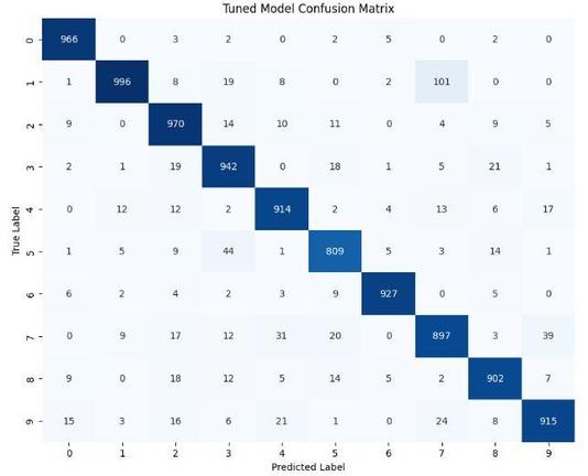 Continuous Machine Learning (CML): Basics & Best Practices for Adoption
The systematic way of learning continually from real-time data.
Plot: CML Confusion Matrix