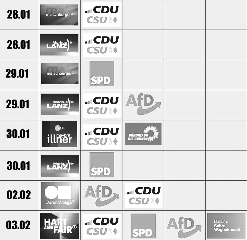 1.) CDU 6x
2.) AFD 3x
2.) SPD 3x
3.) Grüne 1x
4.) BSW 1x