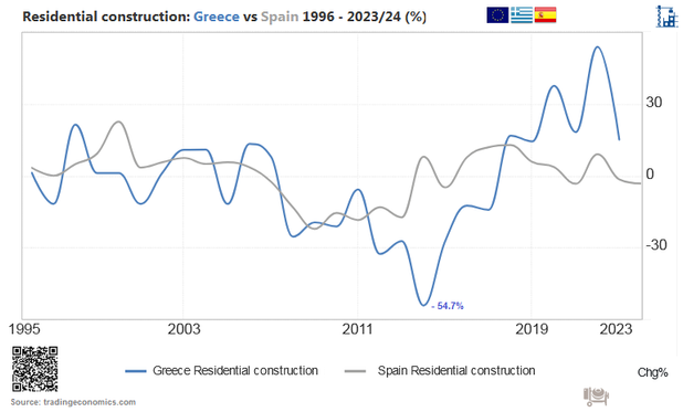 Line chart: Greece vs Spain: Residential construction from 1996 to 2023 and 2024/ in percent and annual change / source tradingeconomics.com

Γραφικό με γραμμές: Σύγκριση Ελλάδας με την Ισπανία στην κατασκευή κατοικιών από το 1996 μέχρι το 2023 και 2024 /μεταβολή σε ποσοστό, ετήσια μεταβολή / πηγή tradingeconomics.com