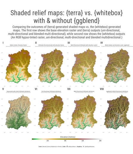 Comparing the outcomes of {terra} generated shaded maps vs. the {whitebox} generated maps. The first row shows the base elevation raster and {terra} outputs (uni-directional, multi-directional and blended multi-directional), while second row shows the {whitebox} outputs (An RGB hypso-tinted raster, uni-directional, multi-directional and blended multidirectional.