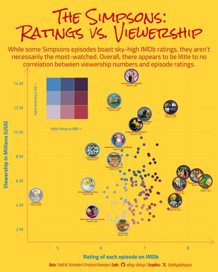 This graphic visualizes the relationship between IMDb ratings (X-axis) and U.S. viewership in millions (Y-axis) for 151 episodes of The Simpsons. Each episode is represented by its official image, placed according to its rating and viewership, with a bivariate color-coded circumference created using the {biscale} package. The colors reflect a 3×3 tertile classification, blending blue, red, and violet to indicate different combinations of high, medium, and low ratings and viewership. Data was processed and visualized in R using {ggplot2}, {biscale}, and {ggimage} for image integration.