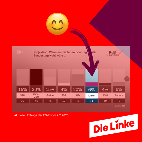 Balkengrafik mit der Wahlprognose der Forschungsgruppe Wahlen vom 7.2.2025 als Teil des "Politbarometers".
Projektion: Wenn am nächsten Sonntag wirklich Bundestagswahl wäre..."
SPD 15%, CDU/CSU 30%, Grüne 15%, FDP 4%, AfD 20%, Linke 6%, BSW 4%, Andere 6%. 

Darüber ein lachendes Smiley mit Pfeil auf die Progrnose für Die Linke. Unten rechts das Logo Die Linke. 