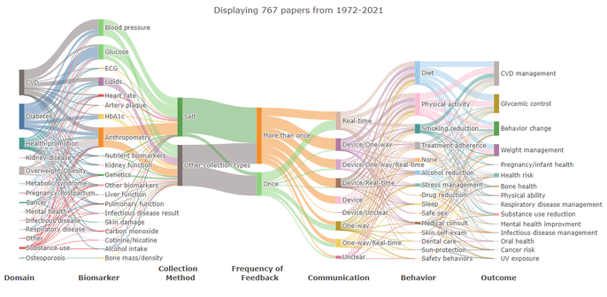 A data visualization showing the connection between biological feedback and healthy behaviour change.