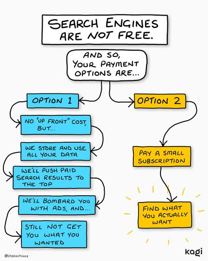 A flowchart titled "Search Engines Are Not Free" compares two options: Option 1 (free but with data collection, ads, and poor results) and Option 2 (a small subscription fee for accurate, ad-free results).