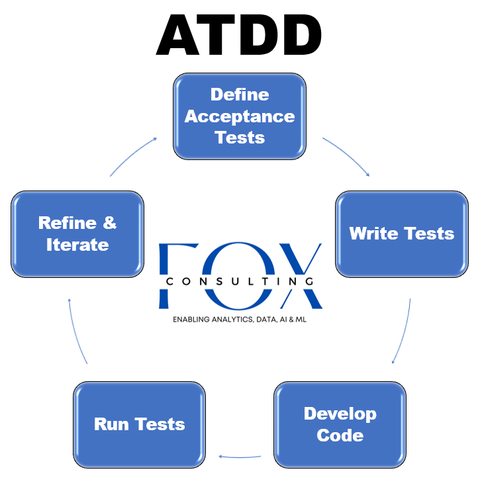 Cycle graphic showing the ATDD workflow.