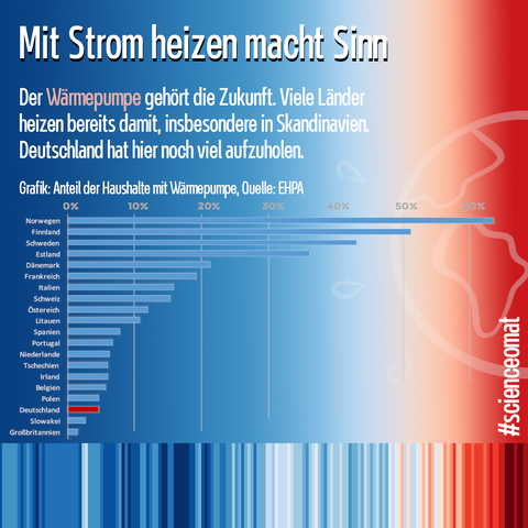 Mit Strom heizen macht Sinn: Der #Wärmepumpe gehört die Zukunft. Viele Länder heizen bereits damit, insbesondere in Skandinavien. Deutschland hat hier noch viel aufzuholen. Grafik: Anteil der Haushalte mit Wärmepumpe (Quelle: EHPA): Ganz vorne Norwegen mit über 60% Anteil, Deutschland auf Platz 18 mit nur ca. 5%. #scienceomat