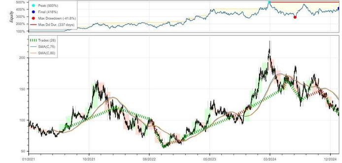 Should I Algo Trade AMD with Gradient Boosting Classifier, Optimized SMA & Backtesting, or Just Buy & Hold?
Explore AI-Optimized Big Tech Algo-Trading Strategies
