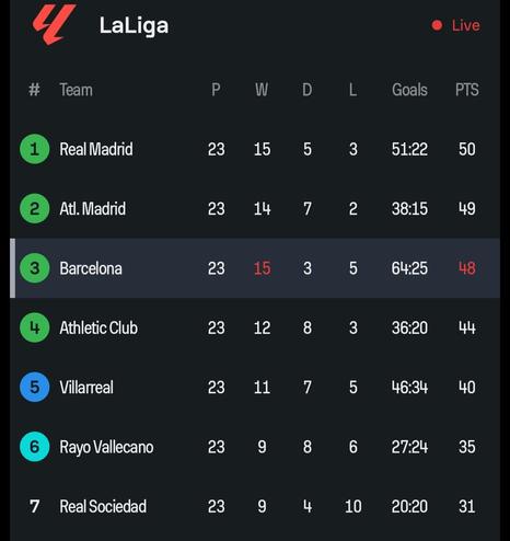 La liga table as of today, the first three just 1-1 points from each other