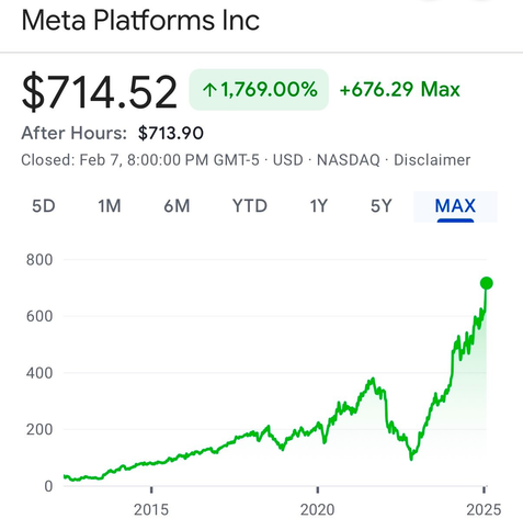 Meta is now valued at $1.8 trillion.  Mark Zuckerberg is the world's second richest person.