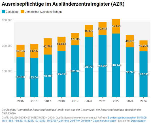 Die Grafik zeigt die Anzahl der Ausreisepflichtigen im Ausländerzentralregister (AZR) von 2015 bis 2024. Dabei wird zwischen "Geduldeten" und "Unmittelbar Ausreisepflichtigen" unterschieden. Die Gesamtzahl der Ausreisepflichtigen stieg von etwas über 200.000 im Jahr 2015 auf über 300.000 im Jahr 2020 an und sank bis 2024 auf knapp 221.000. Dies liegt u.a. am sog. "Chancenaufenthalt" für ehemals Geduldete. Quelle ist das Bundesinnenministerium.