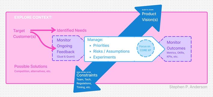 A visual model illustrating relationships between various activities that a product manager does. At the core, a PM will Manage Priorities, Manage Risks/Assumptions, and Manage Experiments, while also Focusing on the Core Experience. This is done while being pulled to Align / Shape the Product Vision(s), and while being dragged down to Work Within/Alter Constraints (e.g. team, technology, regulations, timing, etc.). None of this is in isolation though; it's all situated in an external Context, where you must consider your Target Customer (and their identified needs) and Possible Solutions (competition, alternative experiences, etc.). At the intersection between what a PM owns directly, and the external context, are two sets of things that must be continually monitored, as they feed into the core duties: Ongoing Feedback (Qualitative and Quantitative), and Outcomes (Metrics, OKRs, KPIs, etc.).